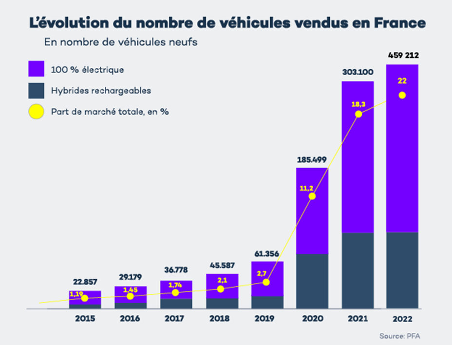 L’évolution du nombre de véhicules vendus en France sur le site vitra.global, source PFA.